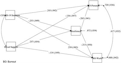 The protective role of resilience and social support against burnout during the COVID-19 pandemic